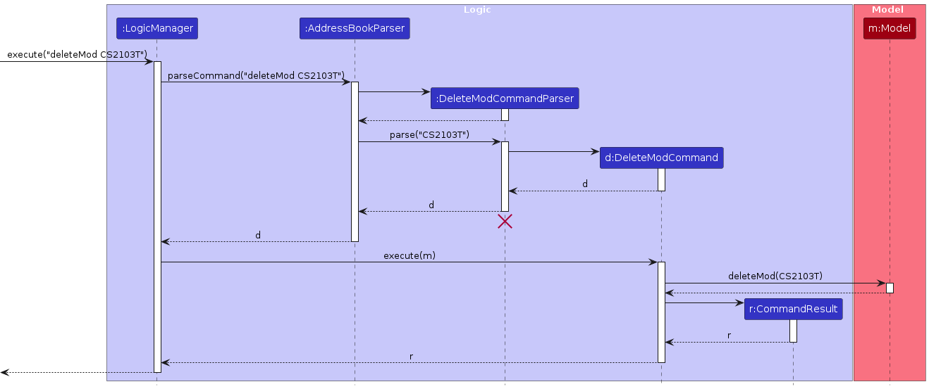DeleteMod Sequence Diagram