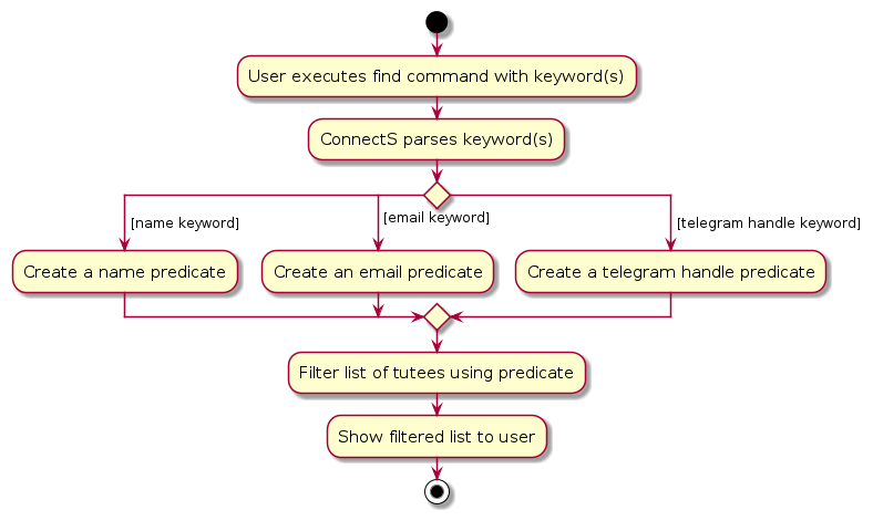 Find Activity Diagram
