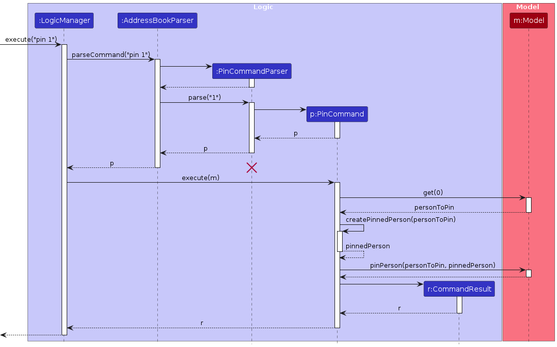 Pin Sequence Diagram