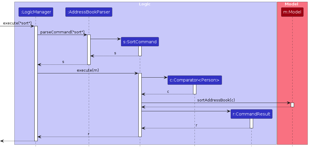 Sort Sequence Diagram