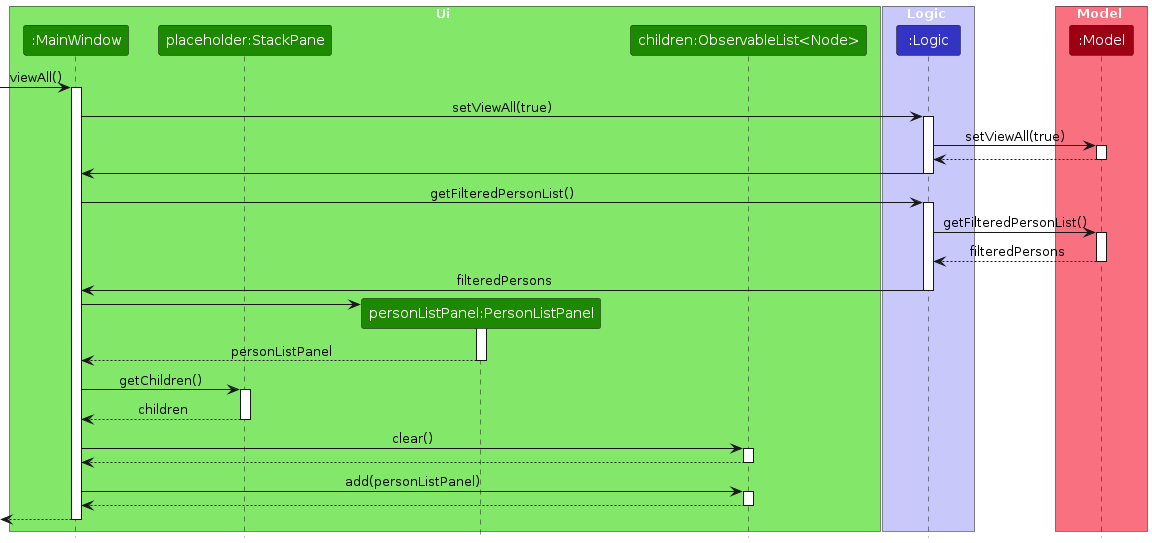 View All Sequence Diagram